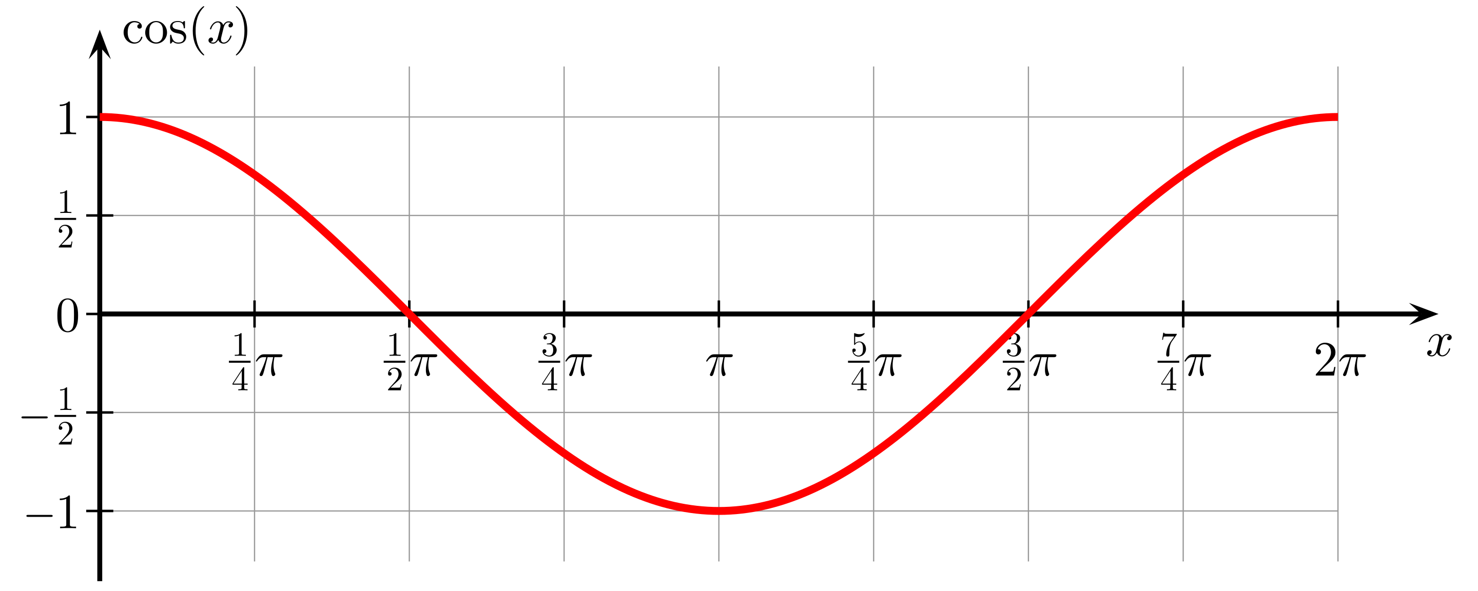 Grafen y = cos(x)